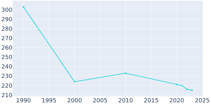 Population Graph For Currie, 1990 - 2022