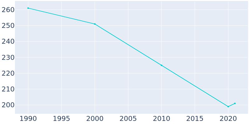 Population Graph For Curryville, 1990 - 2022