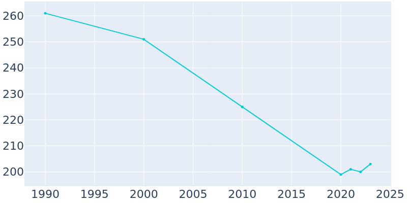 Population Graph For Curryville, 1990 - 2022