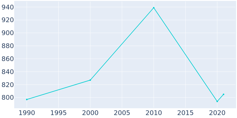 Population Graph For Curtis, 1990 - 2022