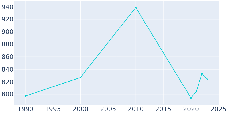 Population Graph For Curtis, 1990 - 2022