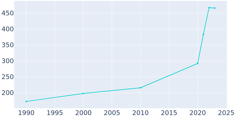 Population Graph For Curtiss, 1990 - 2022