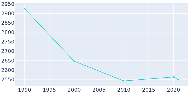 Population Graph For Curwensville, 1990 - 2022
