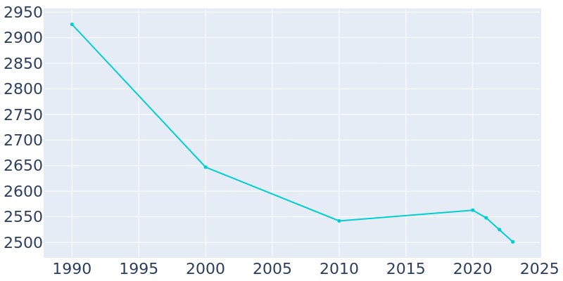 Population Graph For Curwensville, 1990 - 2022