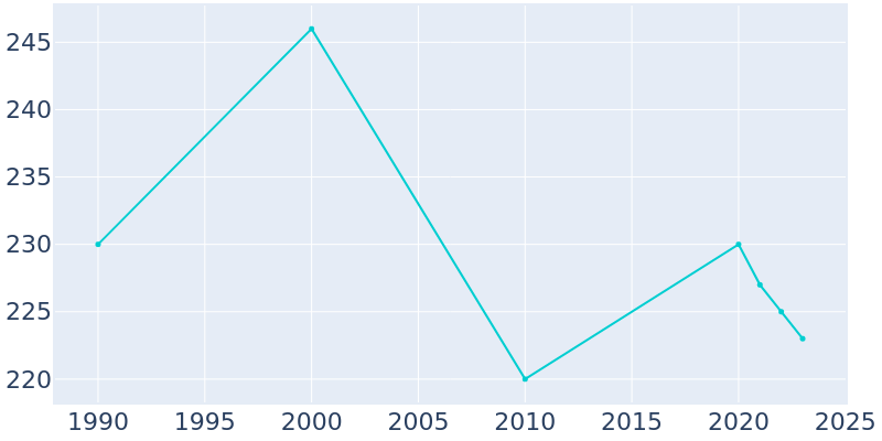 Population Graph For Cushing, 1990 - 2022