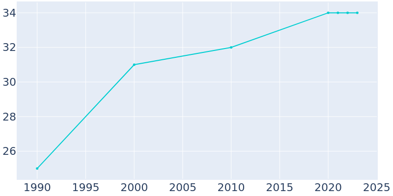 Population Graph For Cushing, 1990 - 2022