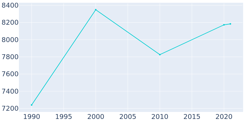 Population Graph For Cushing, 1990 - 2022