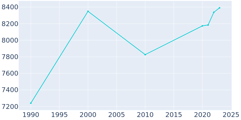 Population Graph For Cushing, 1990 - 2022