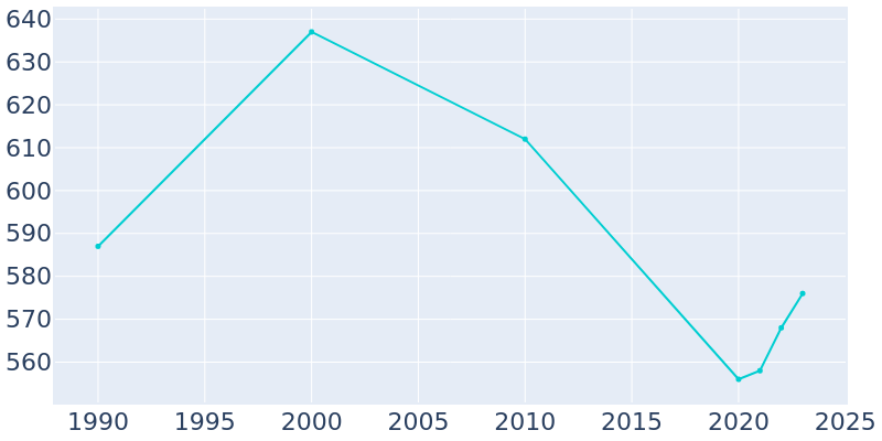 Population Graph For Cushing, 1990 - 2022