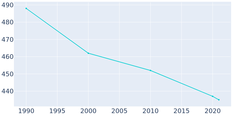 Population Graph For Cushman, 1990 - 2022