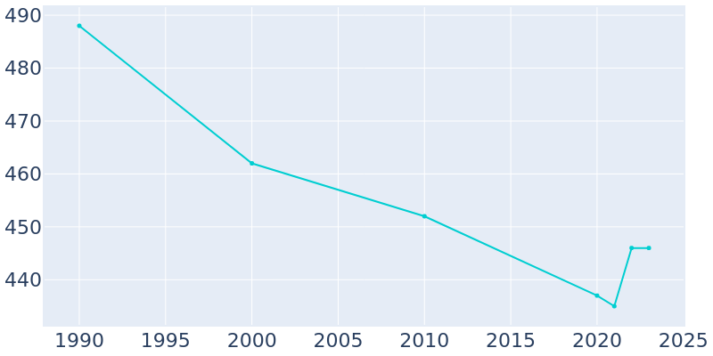 Population Graph For Cushman, 1990 - 2022