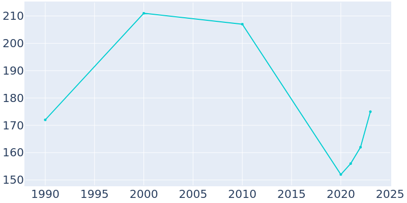 Population Graph For Cusick, 1990 - 2022