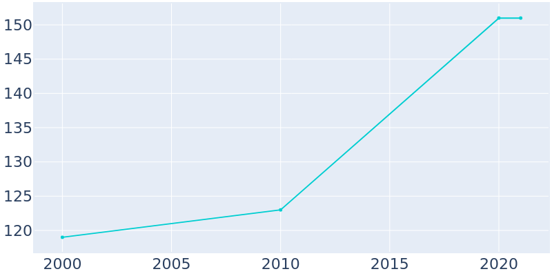 Population Graph For Cusseta, 2000 - 2022