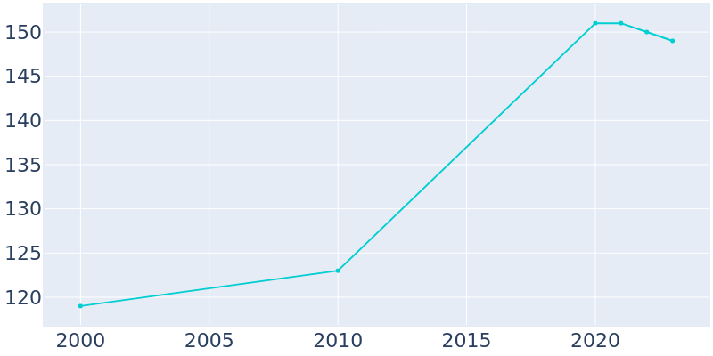 Population Graph For Cusseta, 2000 - 2022