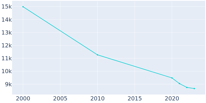 Population Graph For Cusseta-Chattahoochee County, 2000 - 2022