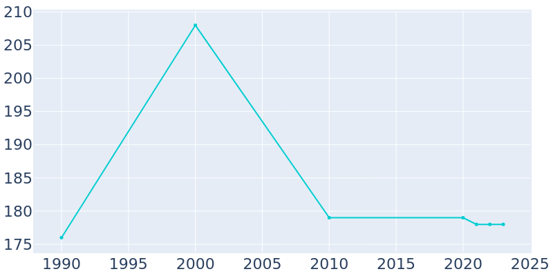 Population Graph For Custar, 1990 - 2022