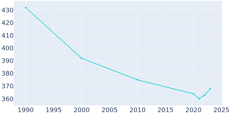 Population Graph For Custer City, 1990 - 2022