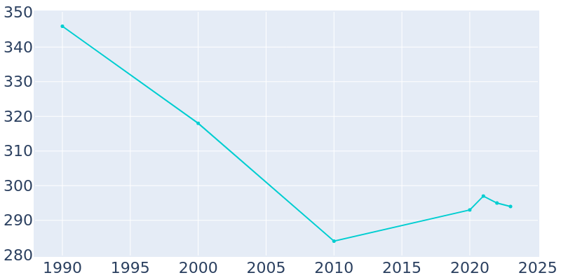 Population Graph For Custer, 1990 - 2022
