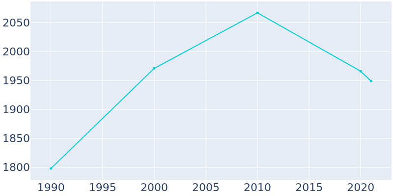 Population Graph For Custer, 1990 - 2022
