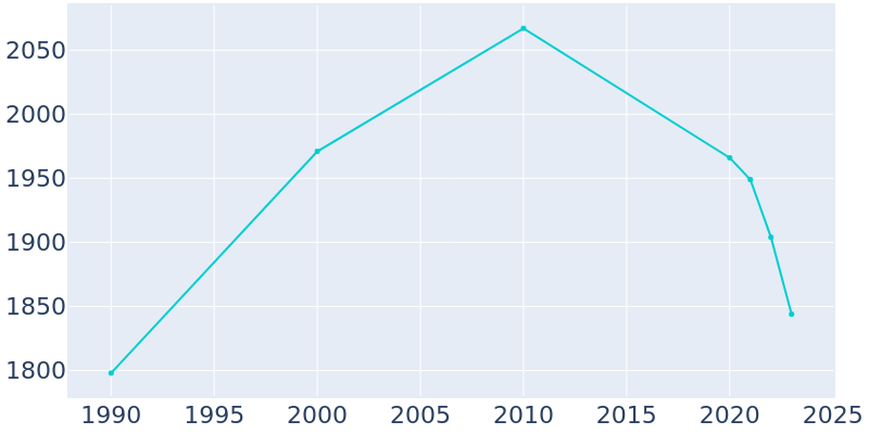 Population Graph For Custer, 1990 - 2022