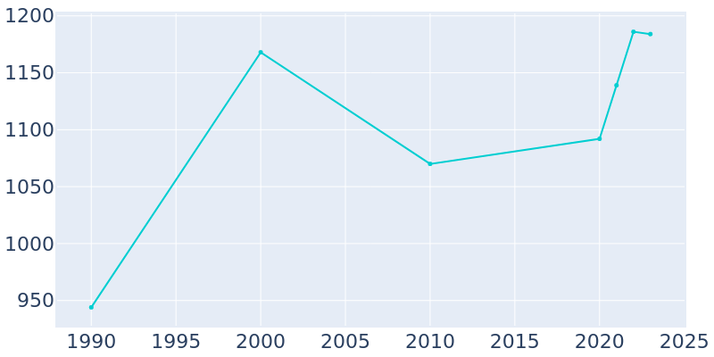 Population Graph For Cut and Shoot, 1990 - 2022