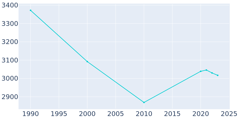 Population Graph For Cut Bank, 1990 - 2022