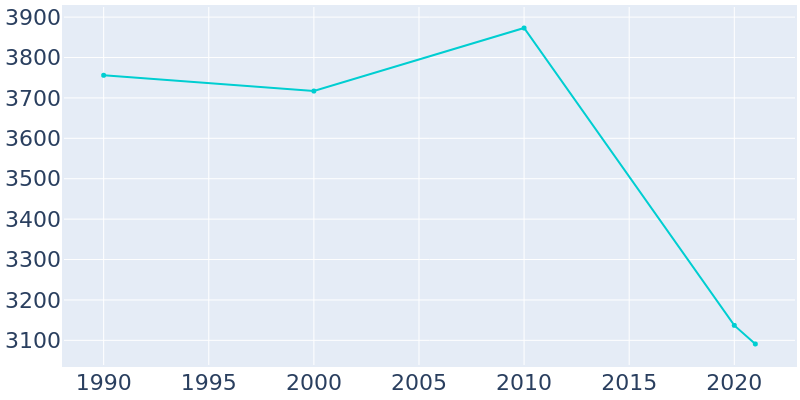 Population Graph For Cuthbert, 1990 - 2022