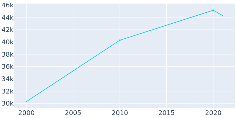 Population Graph For Cutler Bay, 2000 - 2022