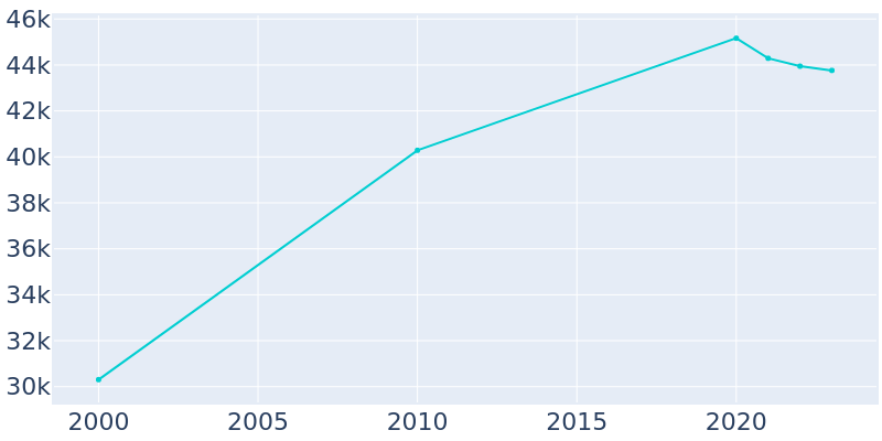 Population Graph For Cutler Bay, 2000 - 2022