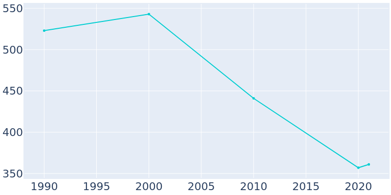 Population Graph For Cutler, 1990 - 2022