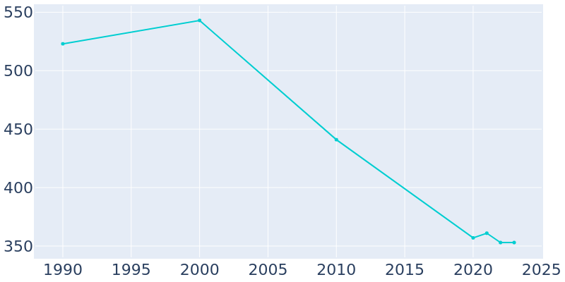 Population Graph For Cutler, 1990 - 2022