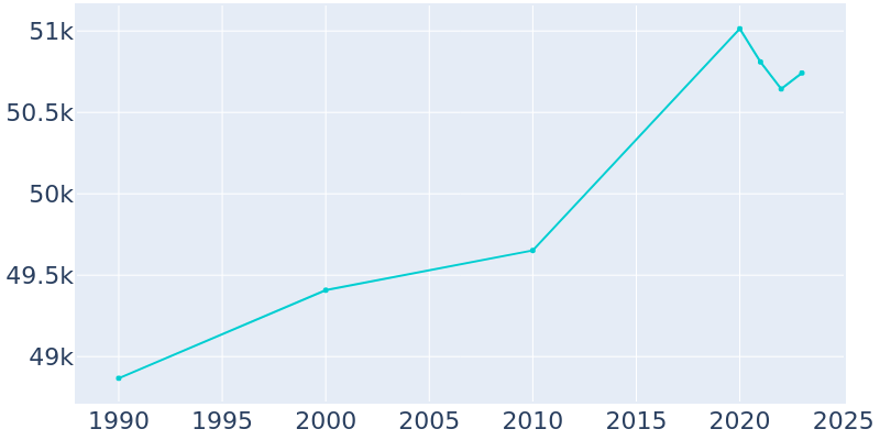 Population Graph For Cuyahoga Falls, 1990 - 2022