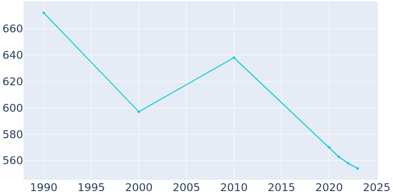 Population Graph For Cuyahoga Heights, 1990 - 2022