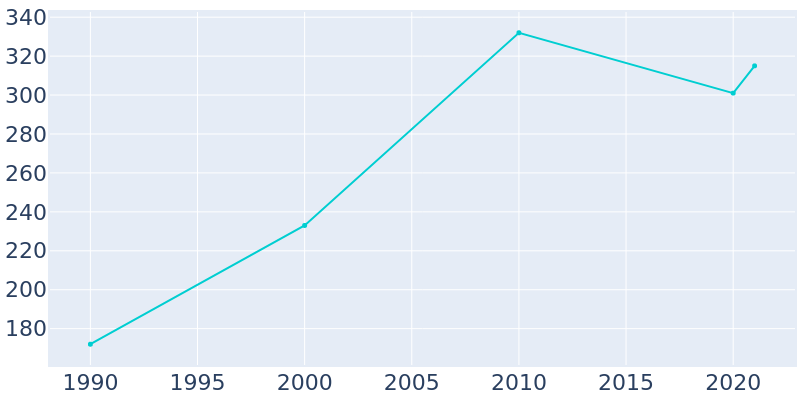 Population Graph For Cuyuna, 1990 - 2022