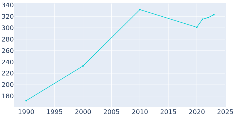 Population Graph For Cuyuna, 1990 - 2022