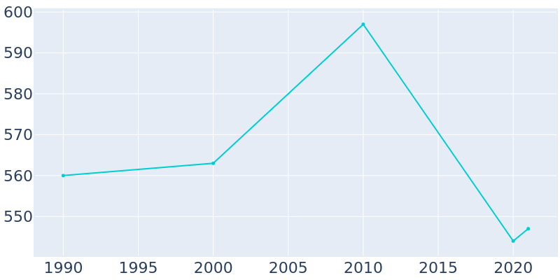 Population Graph For Cygnet, 1990 - 2022