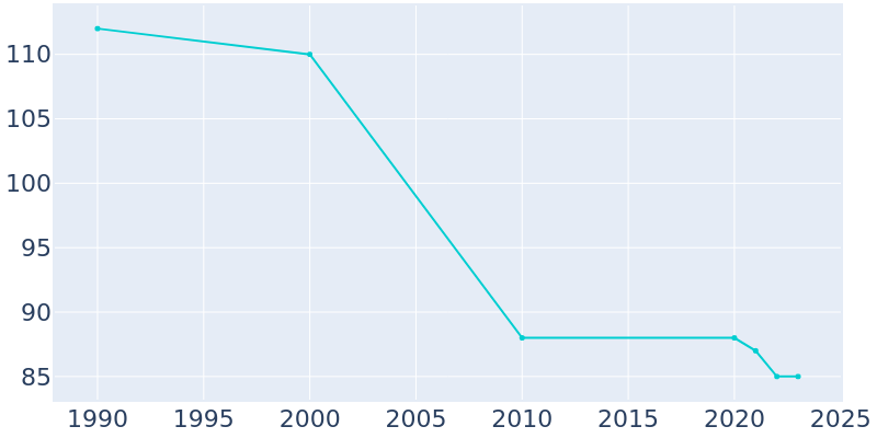 Population Graph For Cylinder, 1990 - 2022