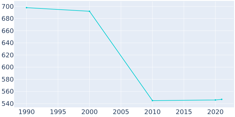 Population Graph For Cynthiana, 1990 - 2022
