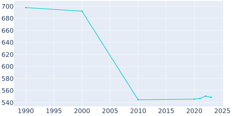 Population Graph For Cynthiana, 1990 - 2022