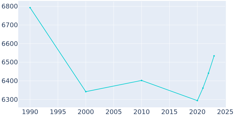 Population Graph For Cynthiana, 1990 - 2022