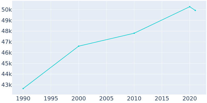 Population Graph For Cypress, 1990 - 2022