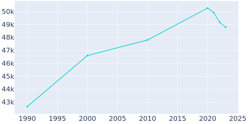 Population Graph For Cypress, 1990 - 2022