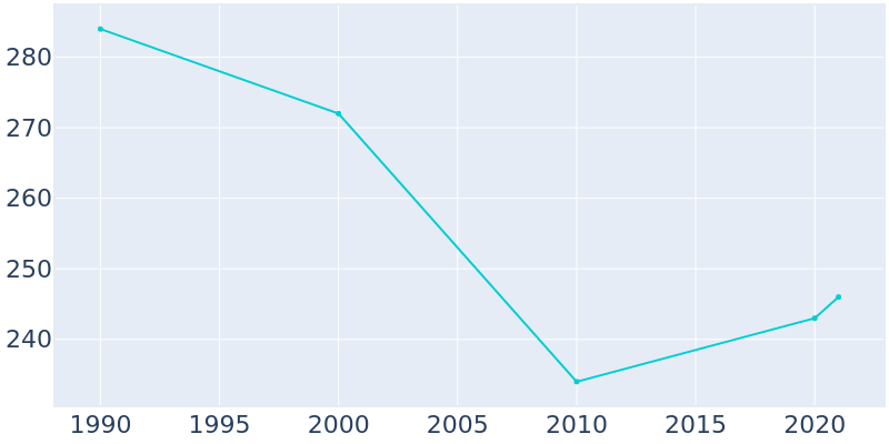 Population Graph For Cypress, 1990 - 2022