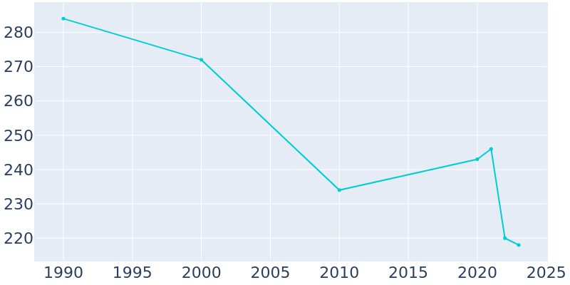 Population Graph For Cypress, 1990 - 2022