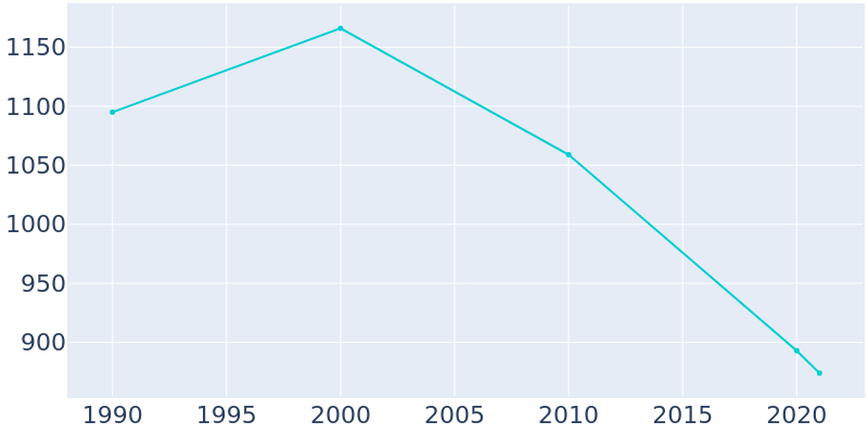 Population Graph For Cyril, 1990 - 2022