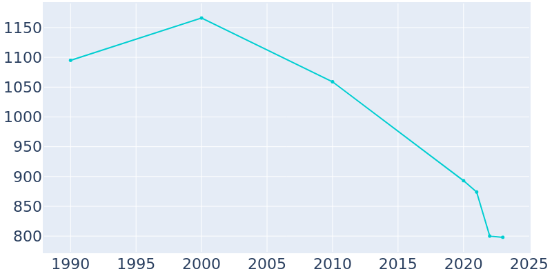 Population Graph For Cyril, 1990 - 2022