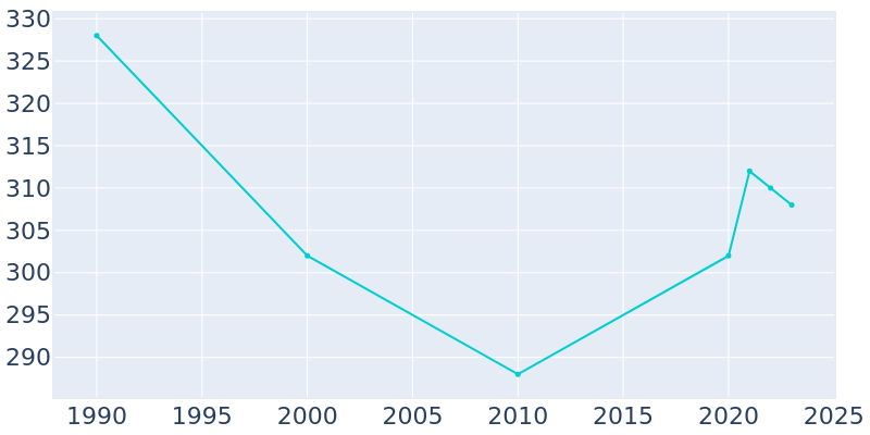 Population Graph For Cyrus, 1990 - 2022