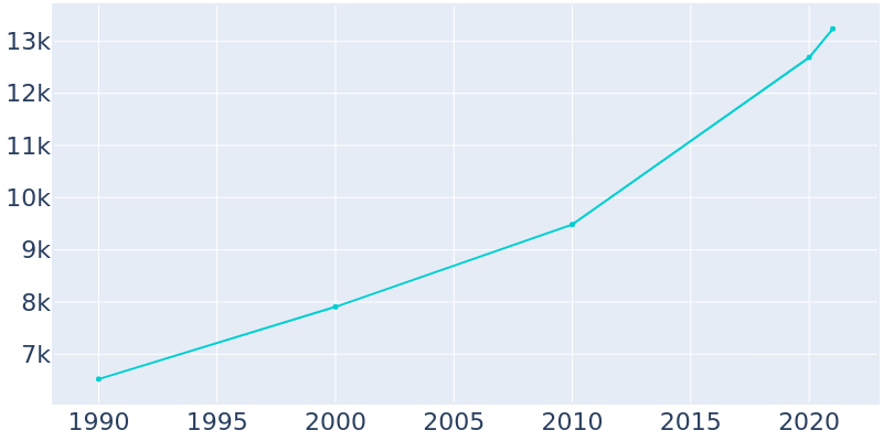 Population Graph For D'Iberville, 1990 - 2022
