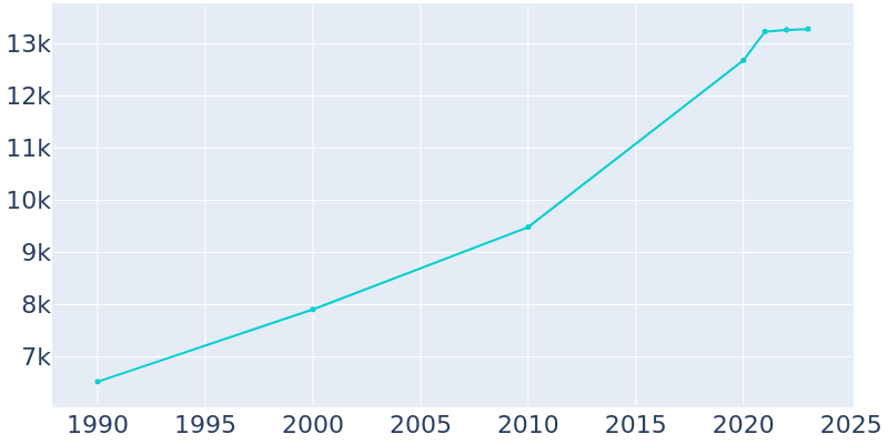 Population Graph For D'Iberville, 1990 - 2022