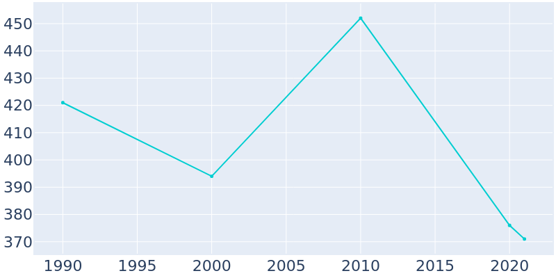 Population Graph For D'Lo, 1990 - 2022
